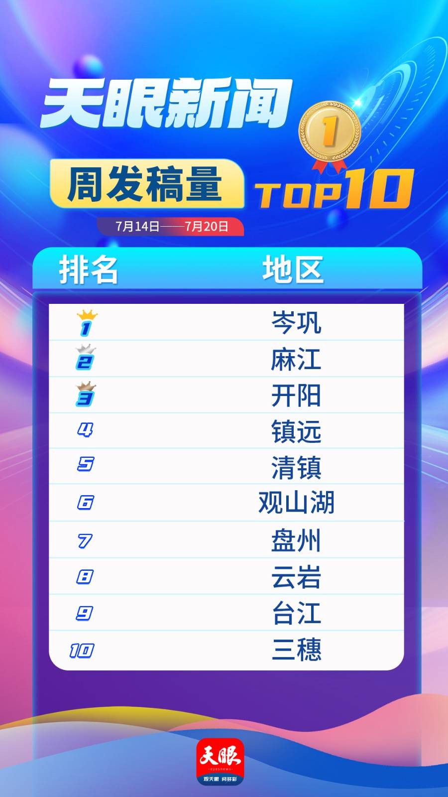 天眼新闻区域报道周榜TOP10（7月14日—7月20日）