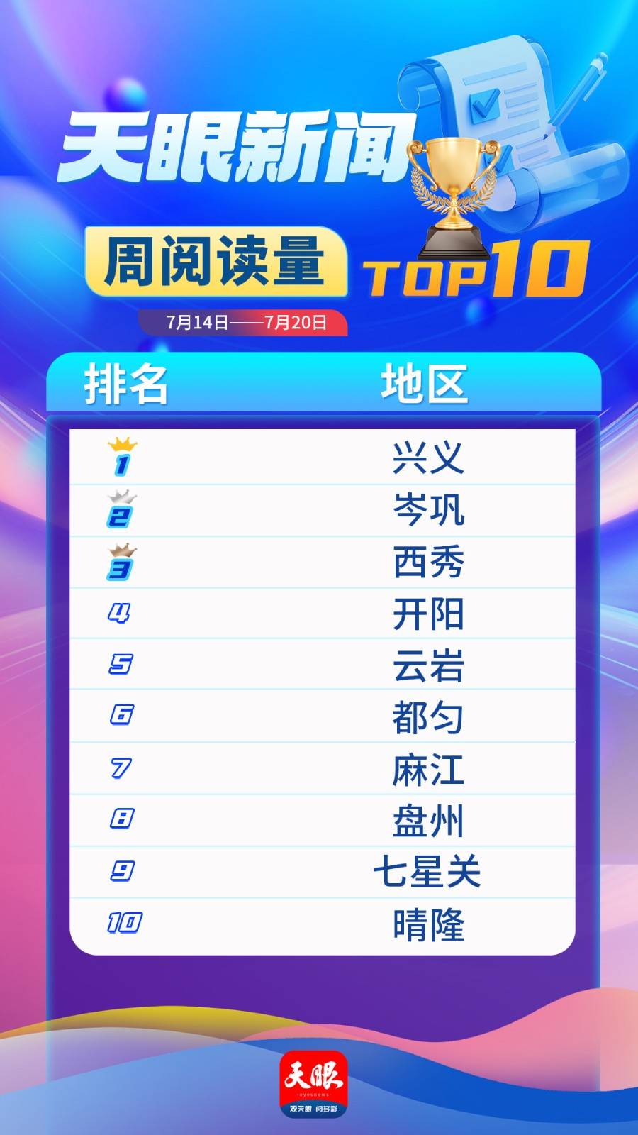 天眼新闻区域报道周榜TOP10（7月14日—7月20日）
