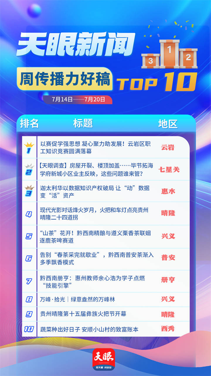 天眼新闻区域报道周榜TOP10（7月14日—7月20日）